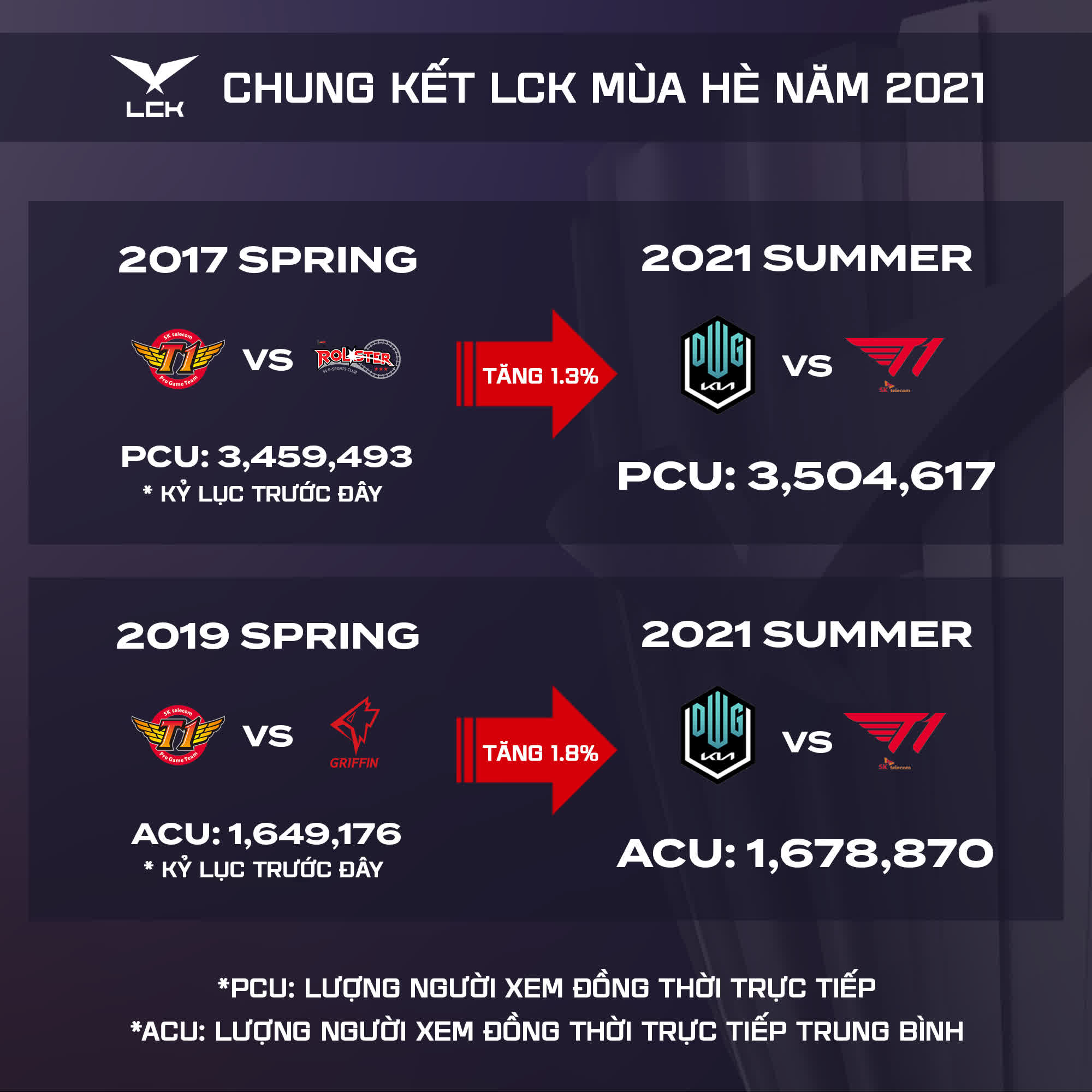 T1 breaks 2 viewership records previously held by SKT. Photo: LCK Vietnam Fanpage
