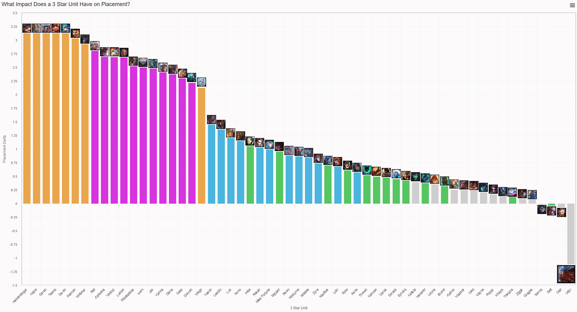 A 3-star Udyr lowers the average rank position of high-ranked players by nearly 1.25 points