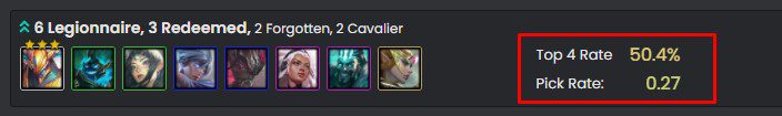 The current 6 Legion composition has a relatively stable top 4 placement rate of 50.4%