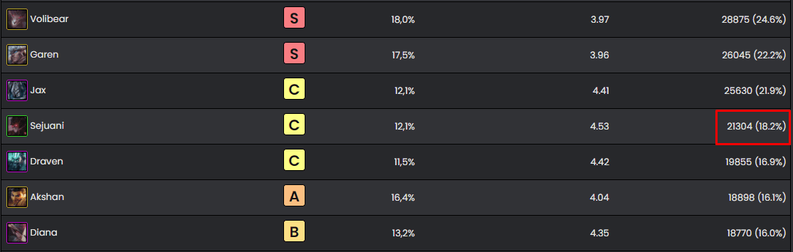 Sejuani's purchase rate in patch 11.19 is 18.2%, higher than that of a 4-cost unit of the same race, Diana