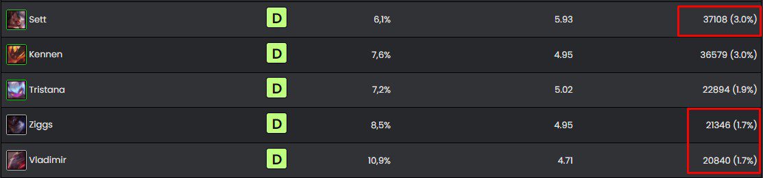 Vladimir currently only has a purchase rate of 1.7%