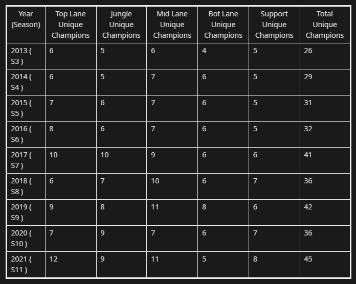 Statistics on the number of unique champions chosen across all 5 positions from 2013 - 2021