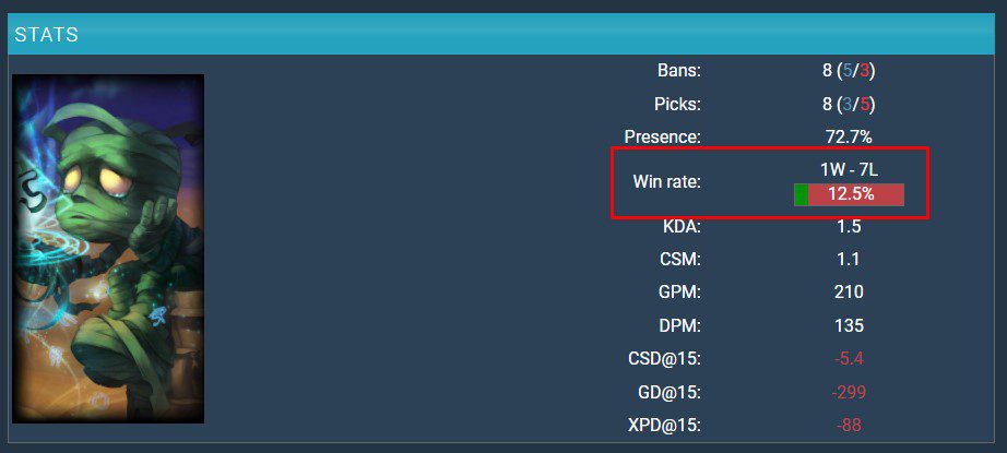 Amumu currently has a 12.5% win rate at Worlds 2021