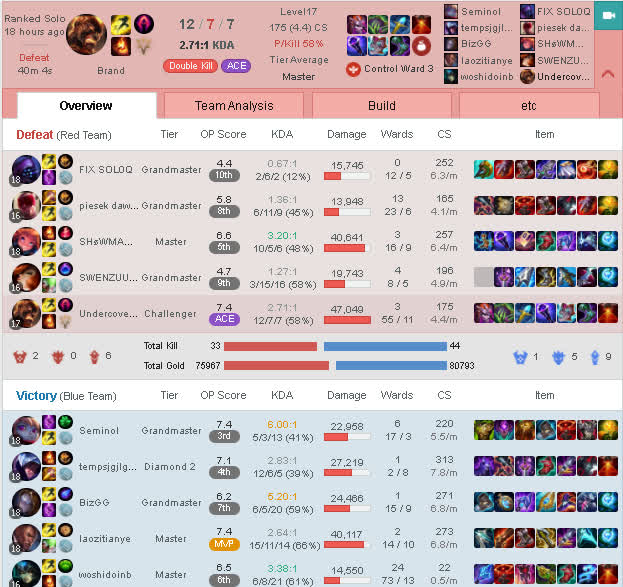 He had a disastrous match with 3 feeders on his team