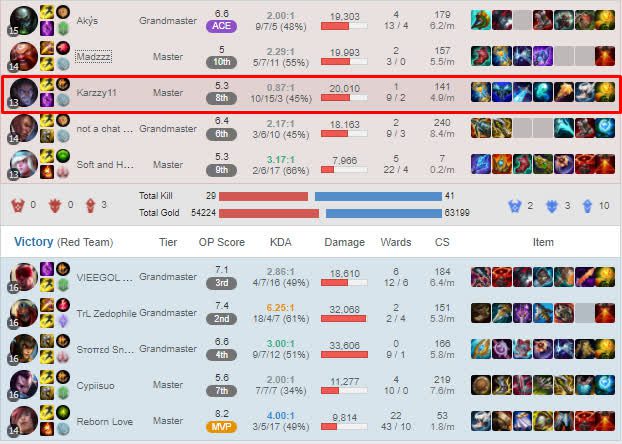 The outcome of the match where Cryin was robbed of his Blue Buff and then sabotaged the game