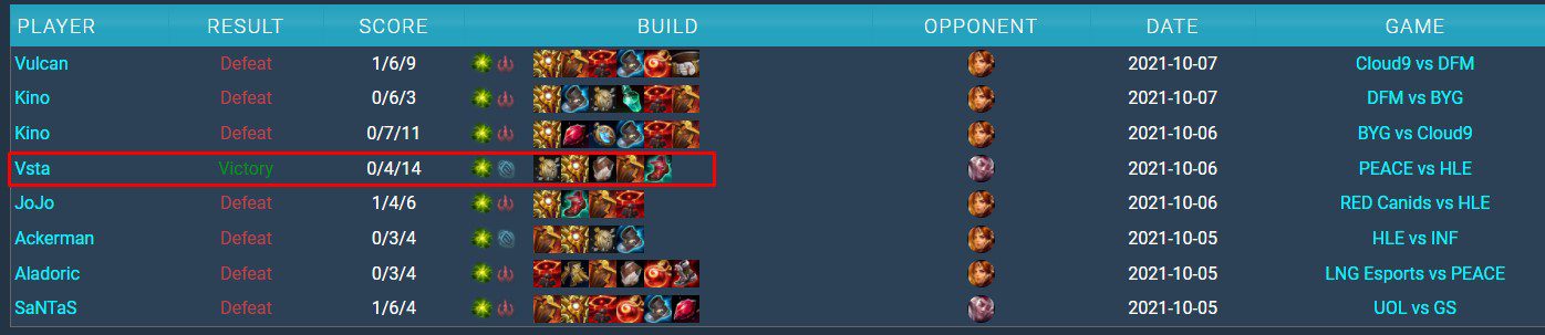 The only victory for this champion was when used by Vsta from HLE