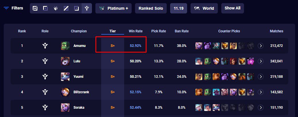 In patch 11.19, Amumu is the support with the highest win rate in solo queue