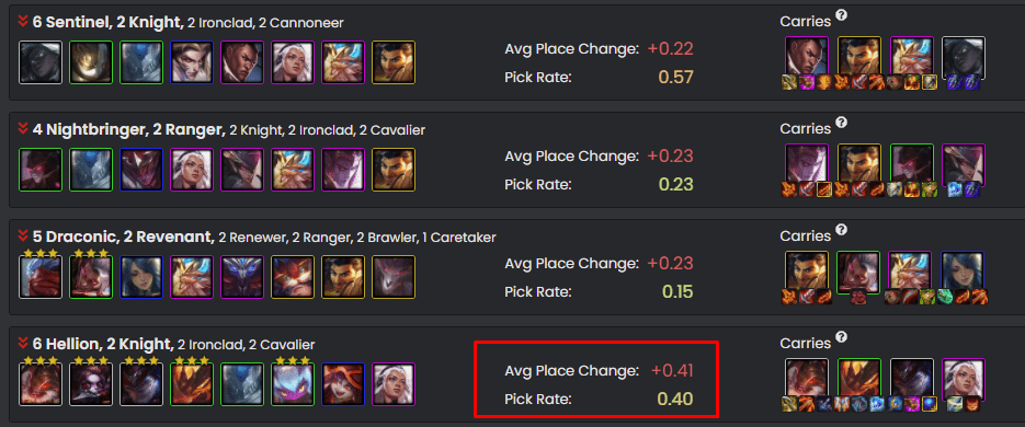 The average placement of the hyper-roll Kled composition has significantly increased after the 11.20 patch
