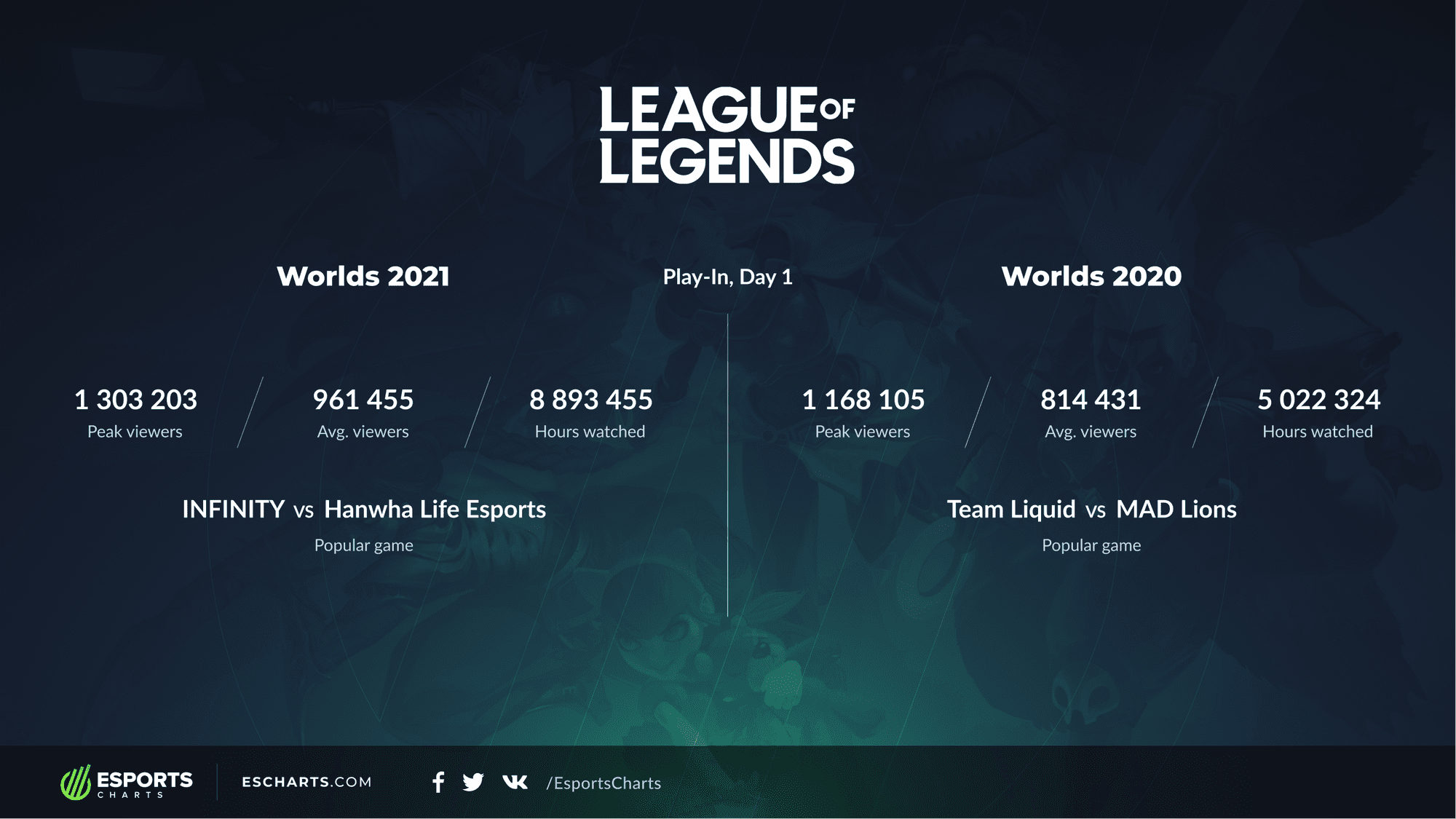The 2021 World Championship has shown to be exciting right from the first day of competition with an abundance of interesting playstyles