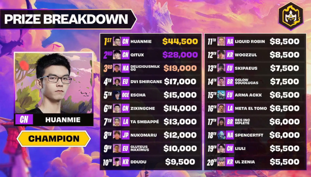 DeliciousMilk secured a top 3 position in the world by continuously using the hyper-roll Kled composition