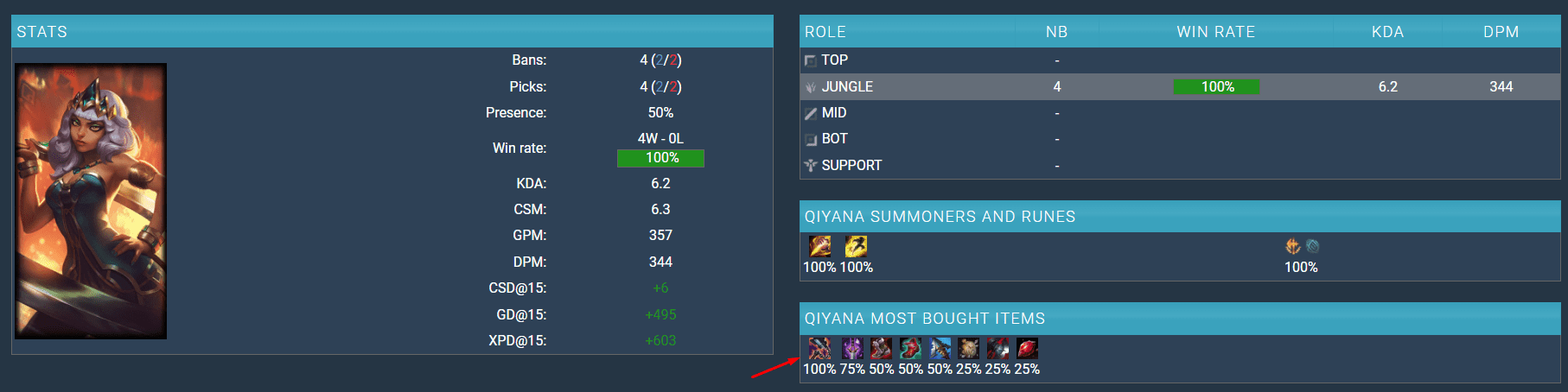 ... and Qiyana have a 100% purchase rate for Bloodthirster