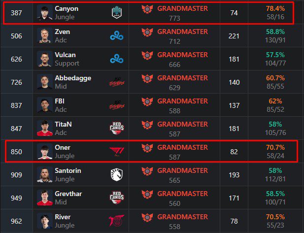 Canyon and Oner are the first LCK players to ascend to Grandmaster rank on the EU server