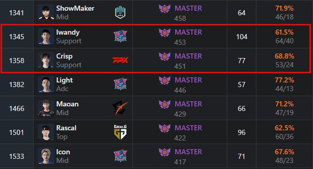 Iwandy and Crisp are very close to Grandmaster rank