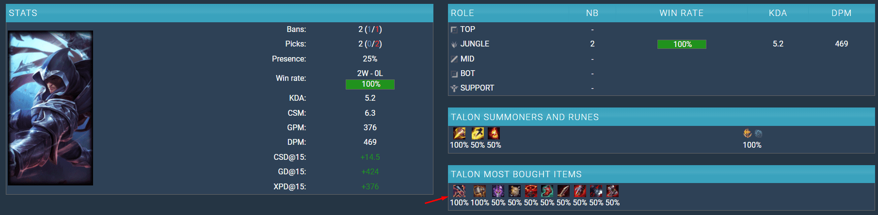 After 2 days of play at Worlds 2021, jungle assassins like Talon...