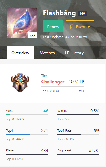 One player successfully climbed to Grandmaster by flexing with 5-cost units