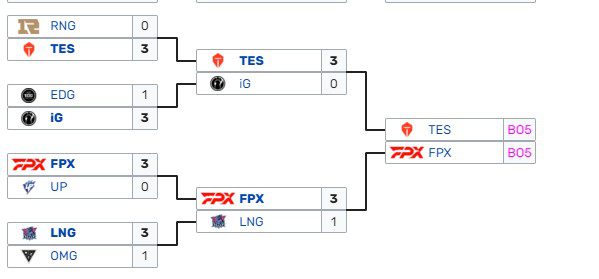 Top Esports defeated both RNG and IG with a score of 3-0 to reach the finals