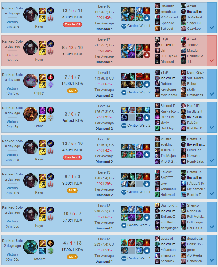After a long winning streak with Kayn...