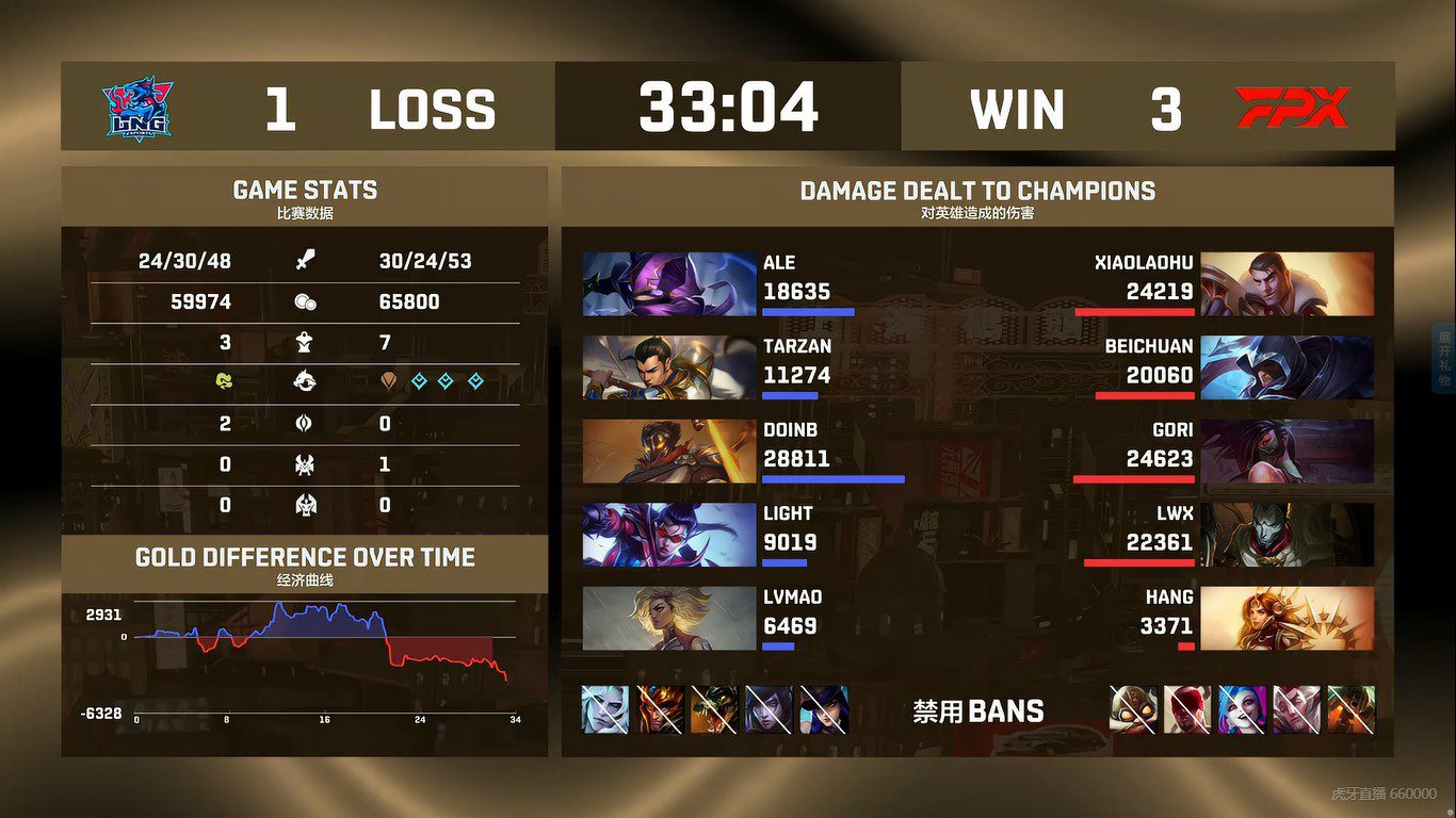 Damage stats not too impressive compared to young colleague Gori from FPX