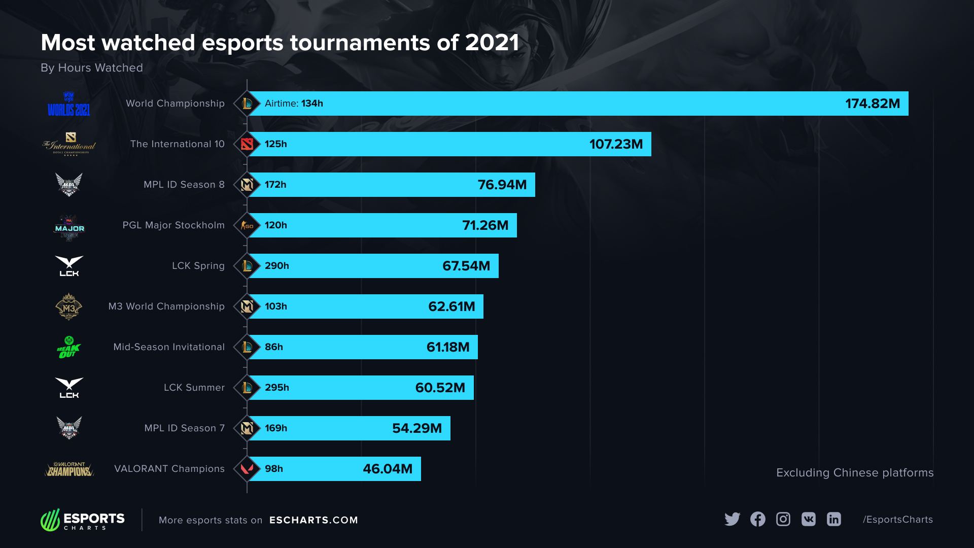 The outstanding viewership of the 2021 World Championship compared to TI10 of DOTA 2