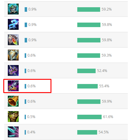 Malmortius' Spike currently has a very low purchase rate despite being the counter item for Mages