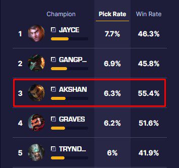 Akshan Top Lane has a relatively high pick rate among professional players