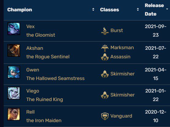 In the 2021 season, League of Legends introduced 5 new champions