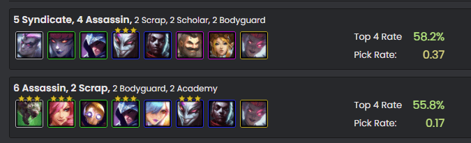 Assassin compositions are dominating the meta in top 4 rate