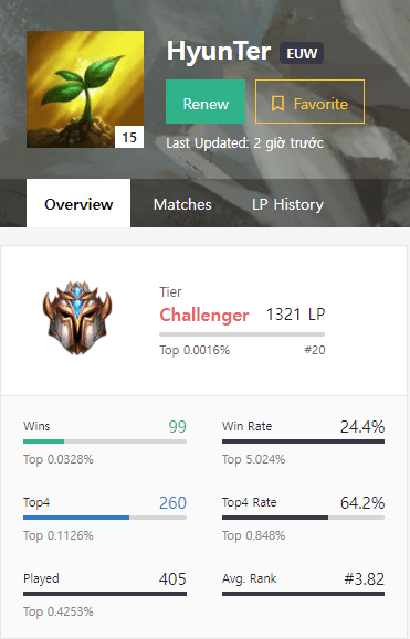 A player named HuynTer has climbed to the top 20 Challenger in Western Europe...