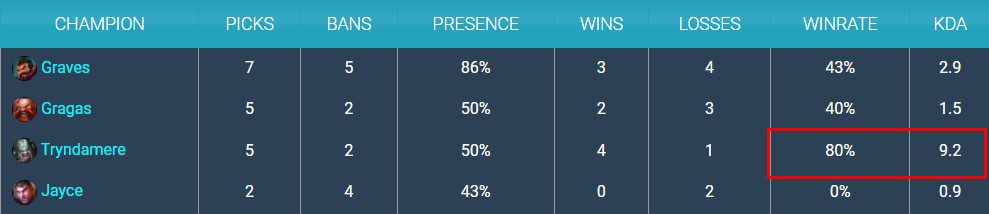 Tryndamere currently boasts an 80% win rate in the LCK with an impressive KDA