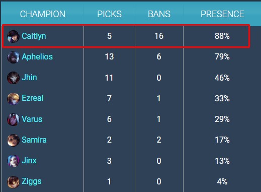 Caitlyn currently has the highest ban rate among marksmen in LCK Spring 2022