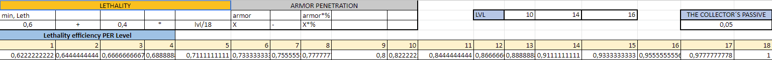 This player relies on the formula for armor penetration of critical damage per level