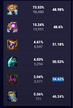Akali with Turbocharged Chemtech Armor has a significantly higher win rate compared to other items