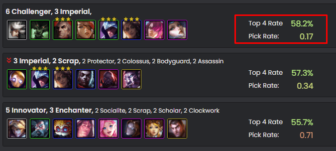 The Challenger team currently has a higher top 4 placement rate than powerful lineups like Empire or Innovators