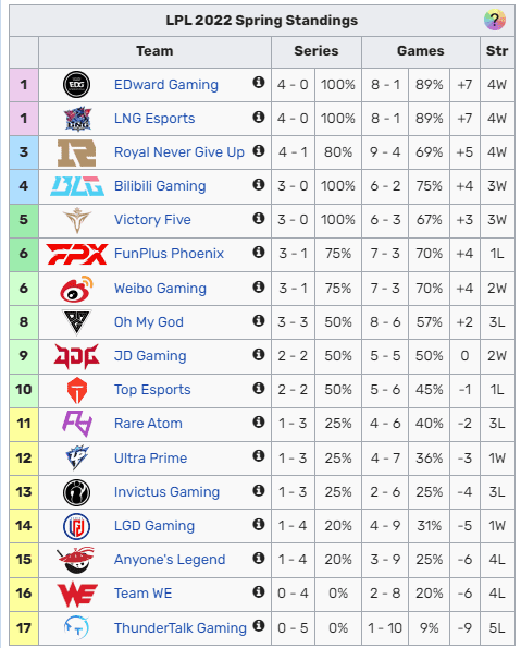 Top Esports has now fallen to 10th place in the LPL Spring 2022 standings