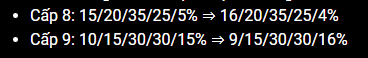 The reduced appearance rate of 5-cost champions at level 8 has made reroll compositions much stronger