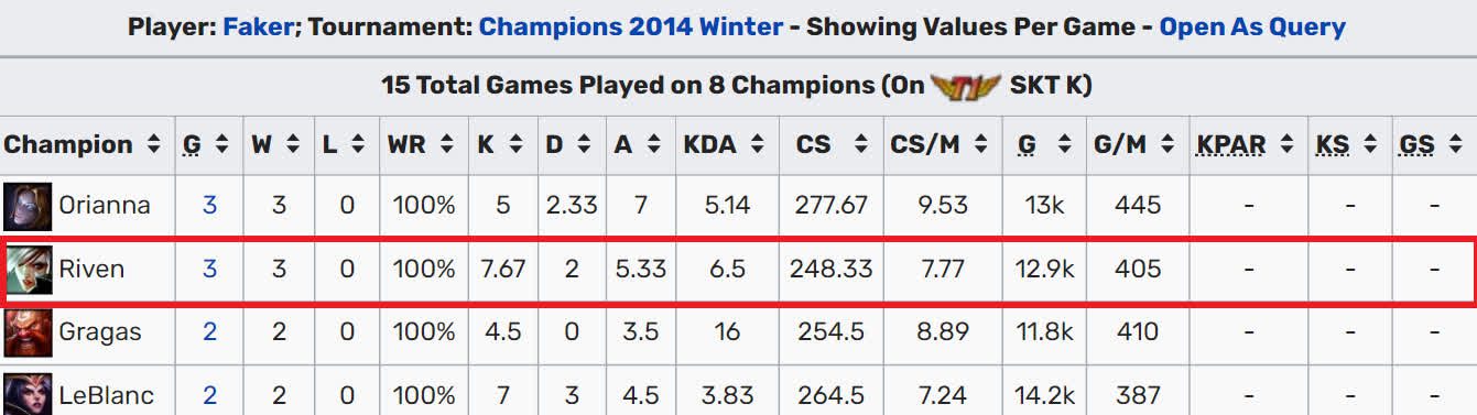 Faker's Riven once dominated at LCK Winter 2014