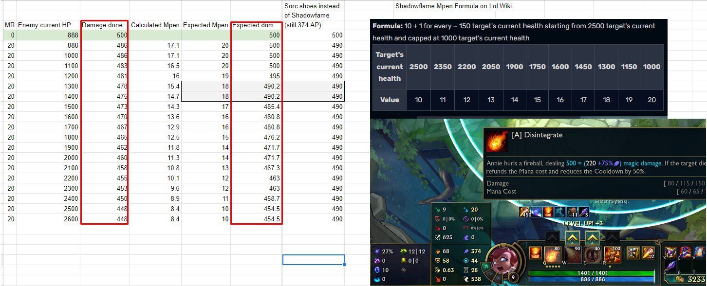 We can see that the actual damage Annie deals with Shadowflame is always lower than the expected damage value