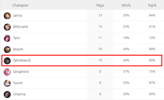 ... by using the Tahm Kench carry comp
