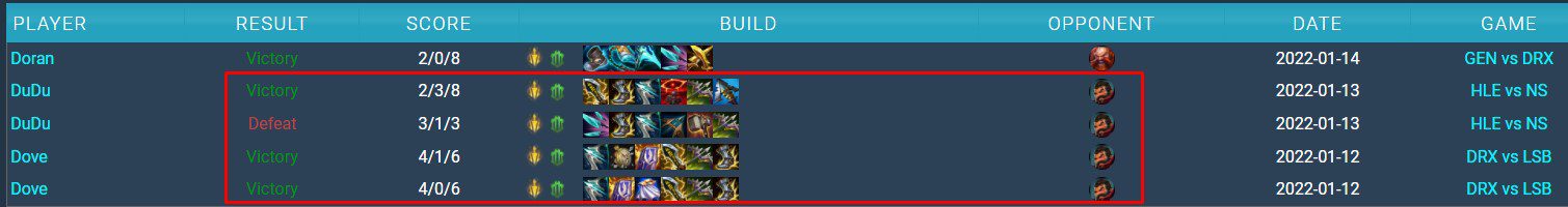 Even against the tough matchup of Graves, Tryndamere has secured 3 wins out of 4 games