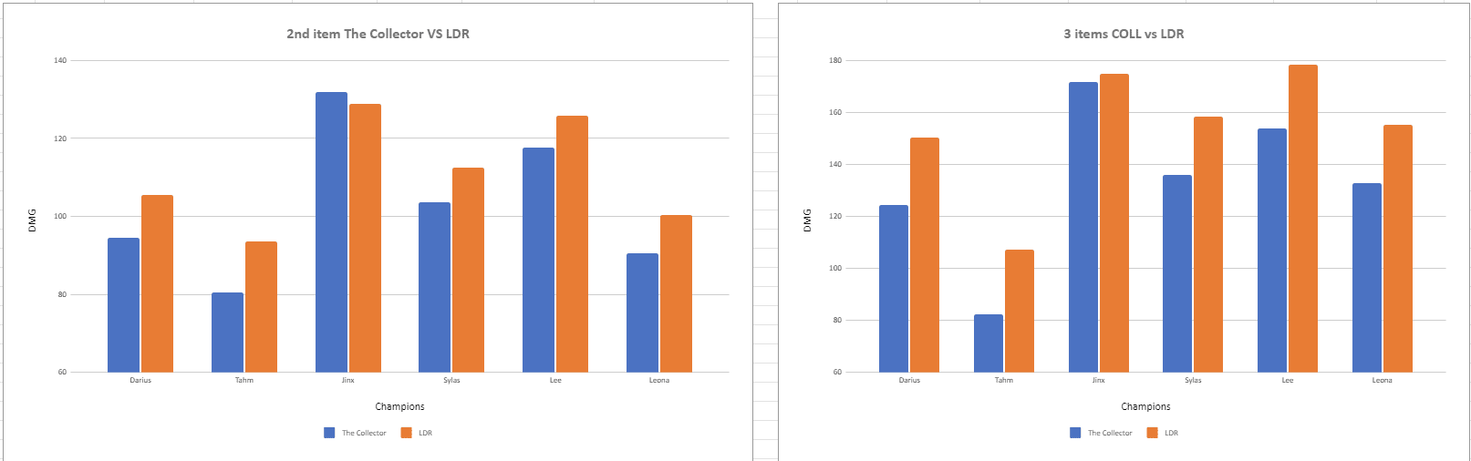 The result shows that the damage dealt by Dominik's Reckoning outperforms the Pirate Gun in most tested champions (except Jinx at 2 item threshold)