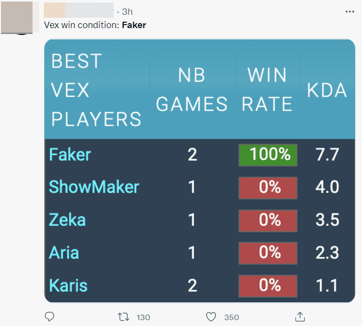 The winning condition for Vex is Faker