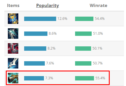 The Pirate Gun has an extremely high purchase rate in League of Legends