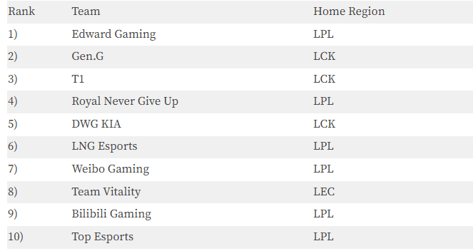 New ranking released by international media regarding the top 10 League of Legends teams for the new season