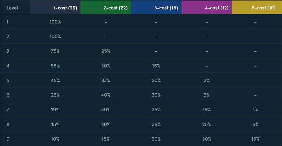 5 gold champion appearance rates in Season 5 after Riot's adjustments and extending to the current Season 6