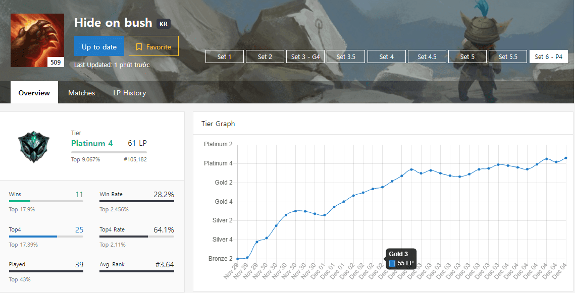 Faker quickly climbs from Bronze 2 to Platinum 4