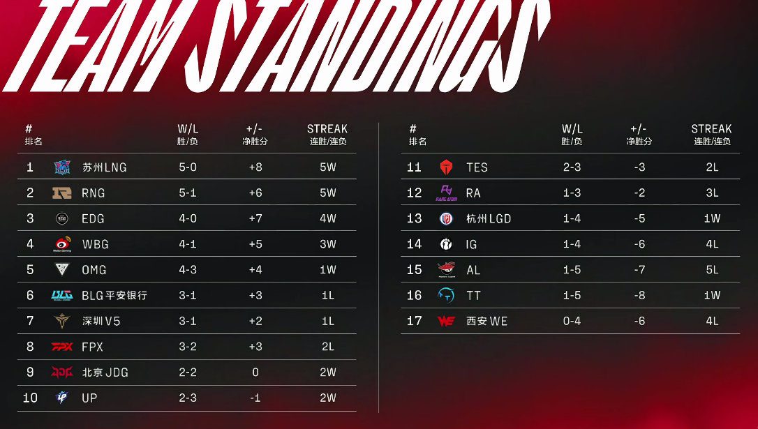 But the positions of RNG, WBG...