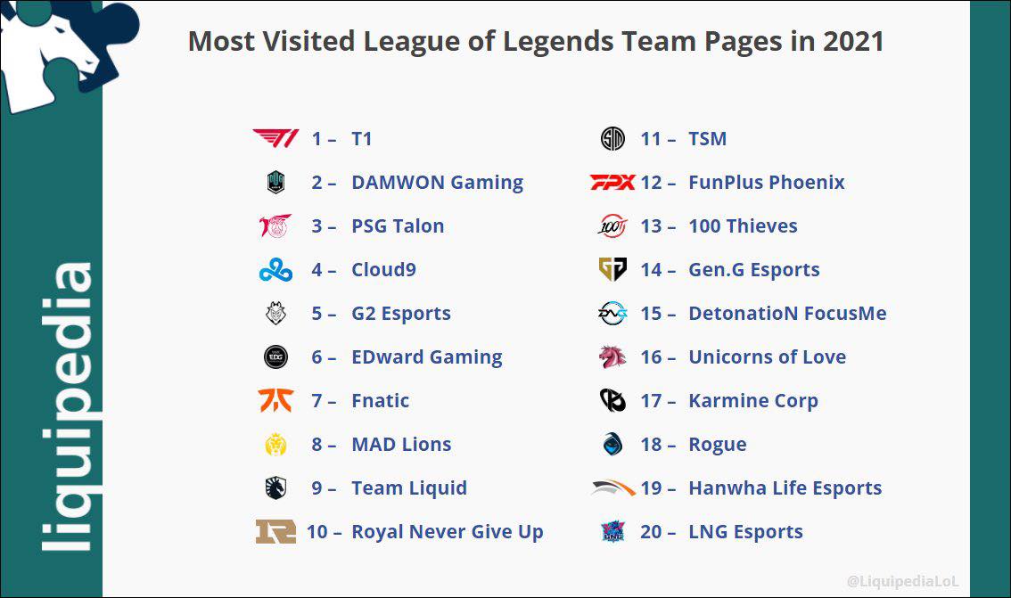 T1 topped the most accessed keywords on Lolpedia
