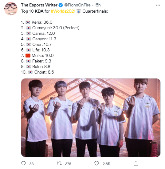 The duo Gumayusi - Keria dominated the KDA leaderboard after the Quarterfinals at the 2021 World Championship