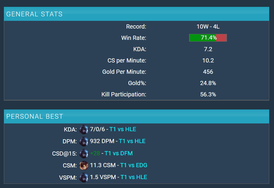 Gumayusi's impressive performance at the 2021 World Championship, despite it being his first time at the biggest League of Legends tournament