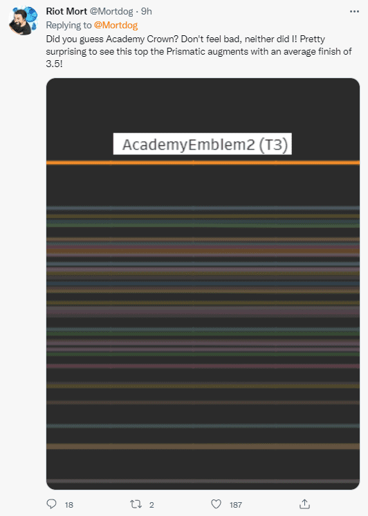 And the Academy Crown is the top contender, and Riot feels 'shocked', especially since Academy has been out of meta for a long time